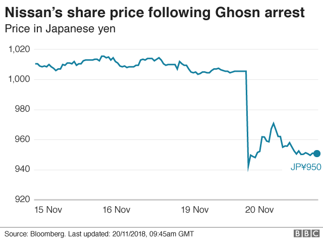 Nissan share price