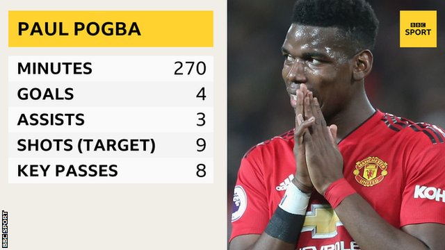 Paul Pogba stats under Ole Gunnar Solskjaer