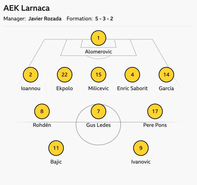 AEK Athens Starting line-up
1
Alomerovic
2
loannou
22
Ekpolo
15
Milicevic
4
Enric Saborit
14
García
8
Rohdén
7
Gus Ledes
17
Pere Pons
11
Bajic
9
Ivanovic