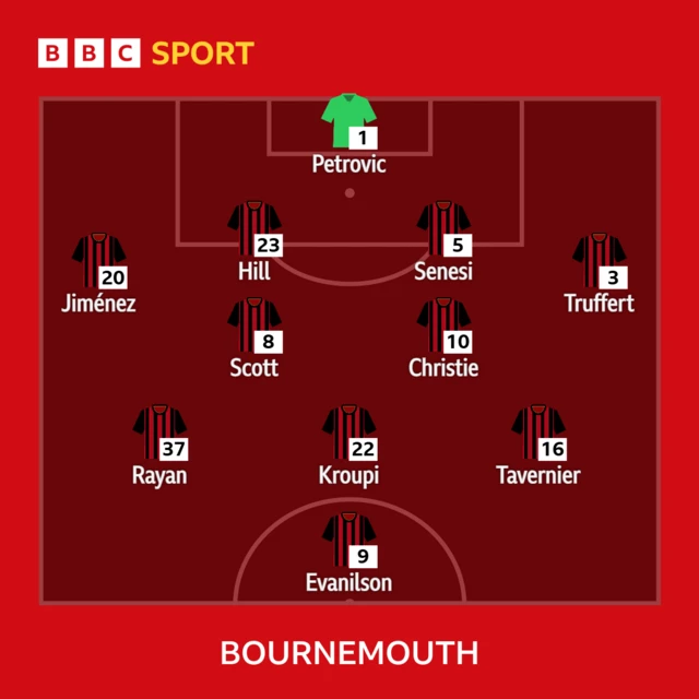 BBC SPORT
1- Petrovic
20 - Jiménez, 23 - Hill, 5- Senesi, 3 - Truffert
8 - Scott, 10 - Christie
37 - Rayan, 22 - Kroupi, 16 - Tavernier
9 - Evanilson
BOURNEMOUTH lineup