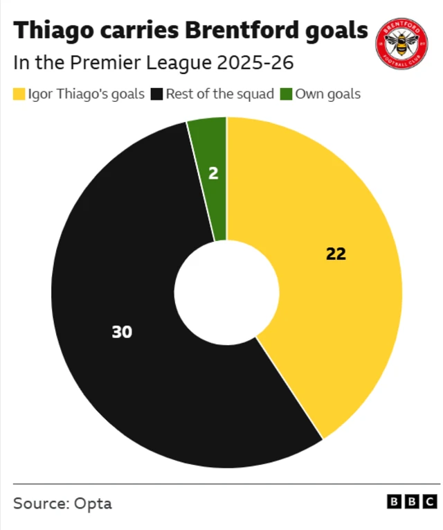 A graphic showing Brentford's goal shares with Igor Thiago scoring 22 in the Premier League this season 2025-26