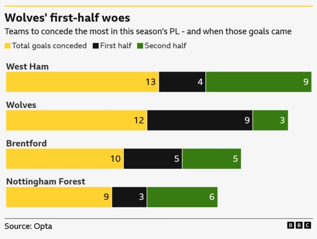 Teams to concede the most in this season's Premier League - and when those goals came