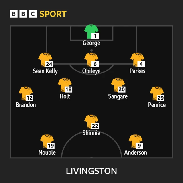 Livingston: George, Parkes, Obileye, Anderson, Brandon, Holt, Nouble, Sangare, Shinnie, Kelly, Penrice Substitutes: Hamilton, Pittman, Kelly, MacKay, Bradley, De Lucas, Lloyd, Guthrie, Lawal