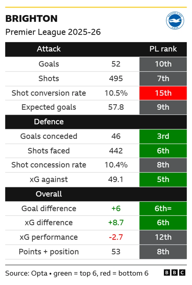 Brighton’s Premier League stats and rankings 2025-26
Goals scored 52 10th
Shots 495 7th
Shot conversion rate 10.5% 15th
Expected goals 57.8 9th
Goals conceded 46 3rd
Shots faced 442 6th
Shot concession rate 10.4% 8th
xG against 49.1 5th
Goal difference +6 6th=
xG difference +8.7 6th
xG performance -2.7 12th
Points and position 53 8th