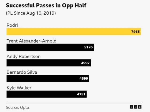 Stats show Rodri has completed 7965 passes in the opposition half, compared to 5,176 by Trent Alexander-Arnold in second