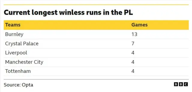 A table of data from Opta showing the Premier League teams currently on the longest runs of games without a win in the 2025-26 season
