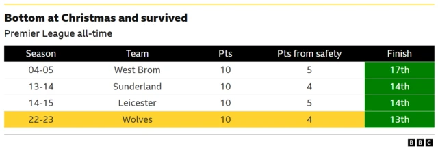 This table from the BBC highlights the four Premier League teams that were at the bottom of the league table on Christmas Day but ultimately avoided relegation. 
- All four teams had 10 points at Christmas.
- West Bromwich Albion survived by a margin of 5 points in the 2004-05 season.
- Wolverhampton Wanderers achieved the highest finish position (13th) after being bottom at Christmas in the 2022-23 season.
- Sunderland and Leicester City both finished 14th in their respective survival seasons.