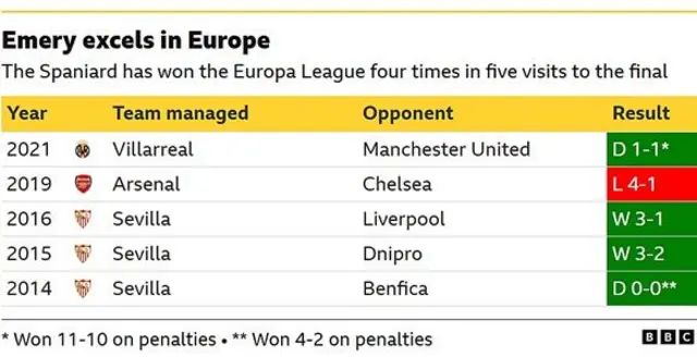 A table of Europa League finals involving Aston Villa manager Unai Emery - the Spaniard has won the competition four times with two different clubs.