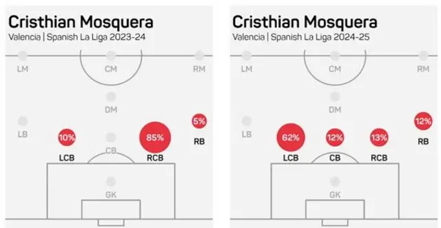 Graphics showing where Cristhian Mosquera mostly played for Valencia in past two seasons