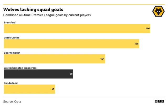 The image displays a graphic that highlights the lack of Premier League goals scored by the current members of the Wolverhampton Wanderers squad. The only club with a worse total than their 69 is Sunderland, with 51.