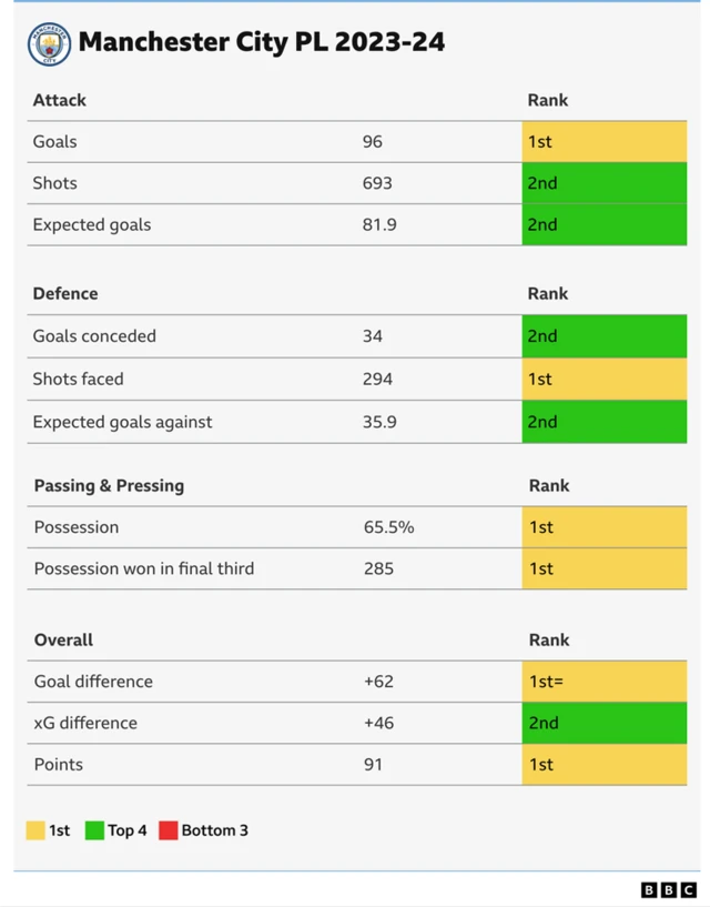 Table showing Manchester City's Premier League rankings for 2023-24 stats: Goals - first, shots - second, expected goals - second, goals conceded - second, shots faced - first, expected goals against - second, possession - first, possession won in final third - first, goal difference - equal first, xG difference - second, points - first