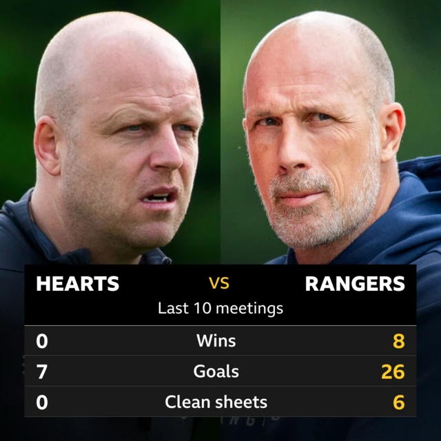 Hearts v Rangers head to head stats