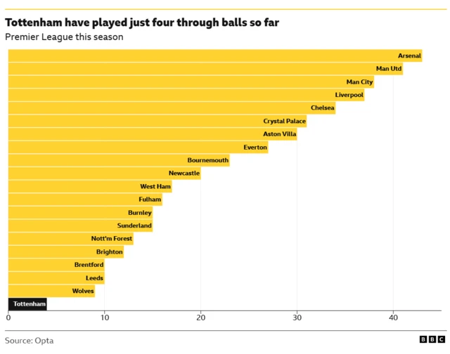 Tottenham have played just four through balls so far this season which is the fewest of any of the 20 clubs in the Premier League.