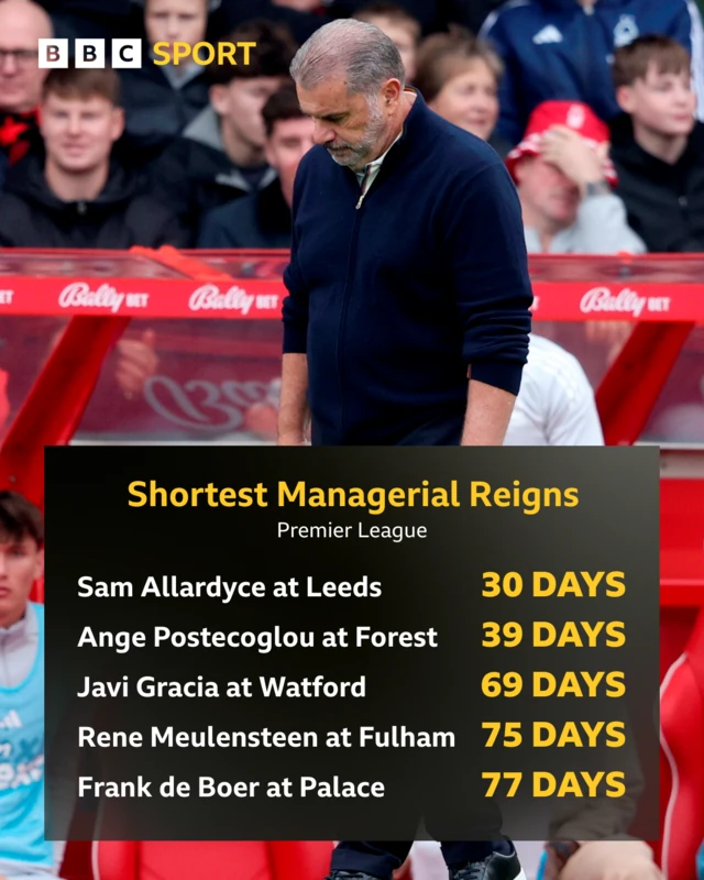 A graphic showing the shortest managerial reigns in Premier in League history.
Sam Allardyce at Leeds - 30 days
Ange Postecoglou at Nottingham Forest - 39 days
Javi Gracia at Watford - 69 days
Rene Muelensteen at Fulham - 75 days
Frank de Boer at Crystal Palace - 77 days