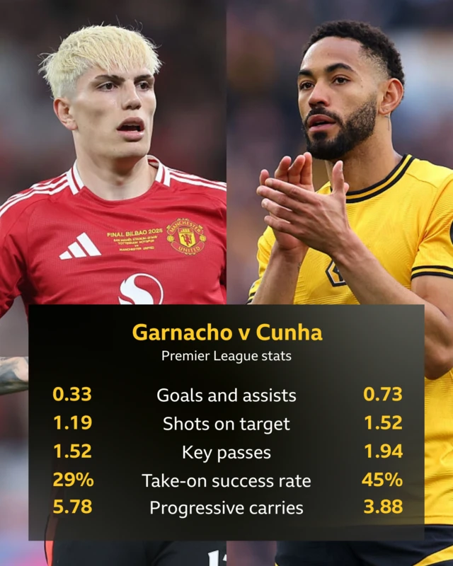 A graphic showing the stats of Alejandro Garnacho and Matheus Cunha. 
Goals and assists: Garnacho 0.33, Cunha 0.73
Shots on target: Garnacho 1.19, Cunha 1.52
Key passes: Garnacho 1.52, Cunha 1.94
Take-on success rate: Garnacho 29%, Cunha 45%
Progressive carries: Garnacho 5.78, Cunha 3.88