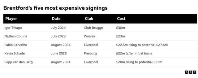 Graphic showing table of Brentford's five most expensive signings:

Igor Thiago - July 2024 - Club Brugge - £30m
Nathan Collins - July 2023 - Wolves - £23m
Fabio Carvalho - August 2024 - Liverpool - £22.5m rising to potential £27.5m
Kevin Schade - June 2023 - Freiburg - £22m (after initial loan)
Sepp van den Berg - August 2024 - Liverpool - £20m rising to potential £25m