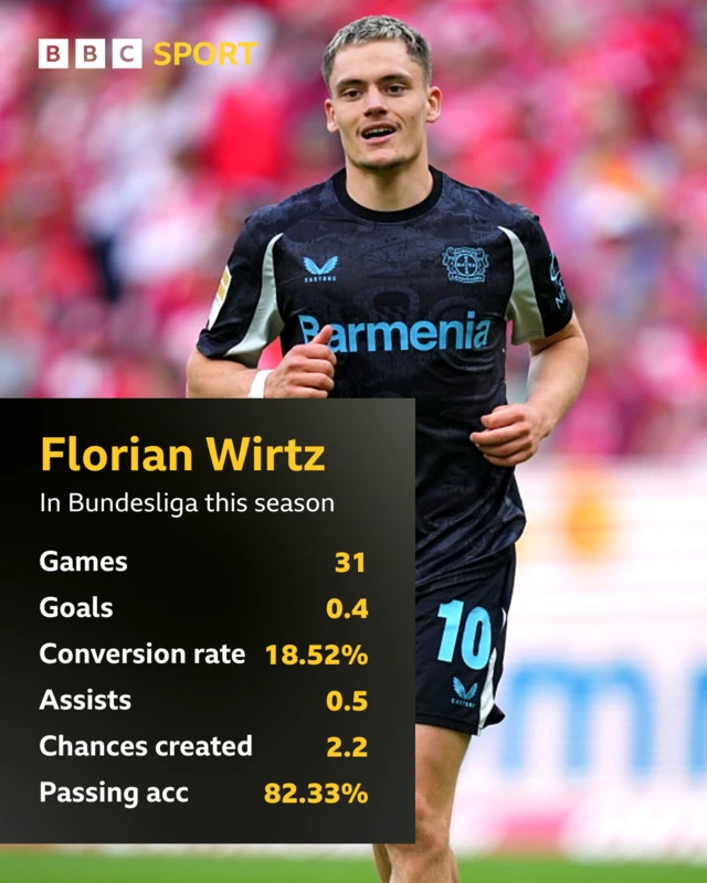 Wirtz' stats from the previous season 