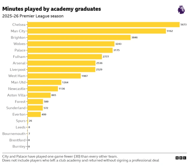 Chart showing Chelsea (5,673) and Manchester City (5,162) as clubs who have given most minutes to academy graduates in Premier League this season. Brentford and Burnley are joint-bottom with zero minutes.