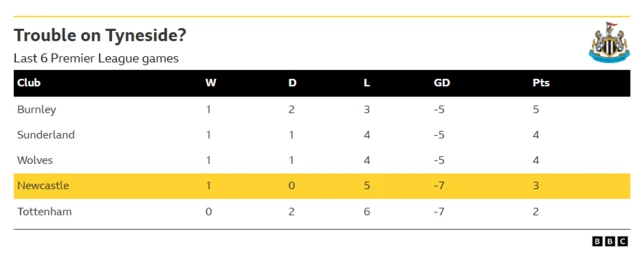 As of 3 March 2026, Newcastle United are second bottom of the Premier League form table over the last six games, with just three points (one win and five losses).