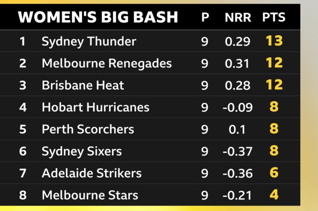 Women's Big Bash table: Sydney Thunder 13pts, Melbourne Renegades 12pts, Brisbane Heat 12pts pts, Hobart Hurricanes 8 pts, Perth Scorchers 8pts, Sydney Sixers 8pts, Adelaide Strikers 6pts and Melbourne Stars 4pts