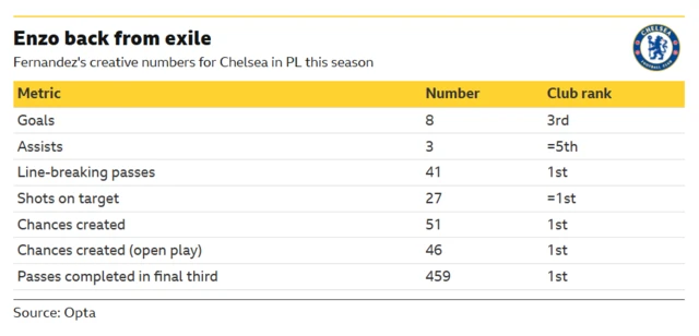 The table shows how Chelsea midfielder Enzo Fernandez has beenone of their most impactful attackers in the 2025-26 Premier League season, leading the club rankings in several creative categories.