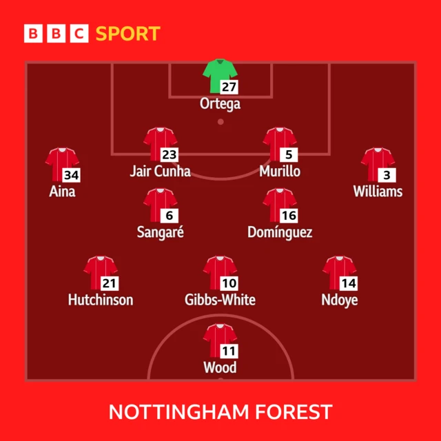 Nottingham Forest line-up: Ortega, Cunha, Murillo, Williams; Aina, Gibbs-White, Sangare, Dominguez, Ndoye; Hutchinson; Wood