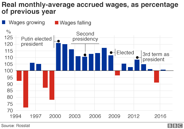 Wage growth in Russia