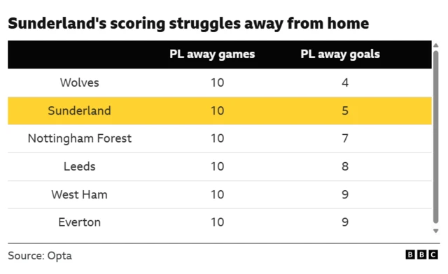 Graphic showing the lowest goal scorers in away Premier League matches this season with Sunderland second bottom with five