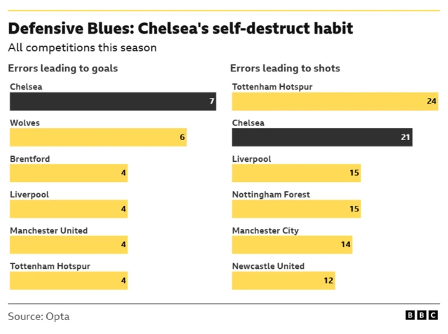 Bar charts showing that Chelsea have made the most errors leading to goals and second most errors leading to shots among English top-flight clubs in all competitions this season