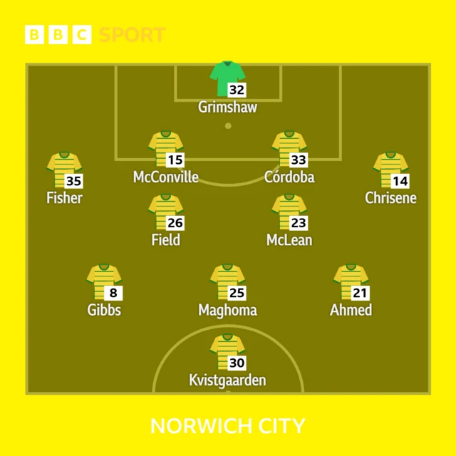 Norwich XI: Grimshaw, Fisher, McConville, Cordoba, Chrisene, Field, McLean, Gibbs, Maghoma, Ahmed. Kvistgaarden.