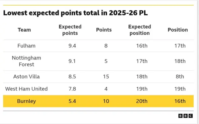 A table of data showing the Premier League teams with the lowest expected points tallies in 2025-26