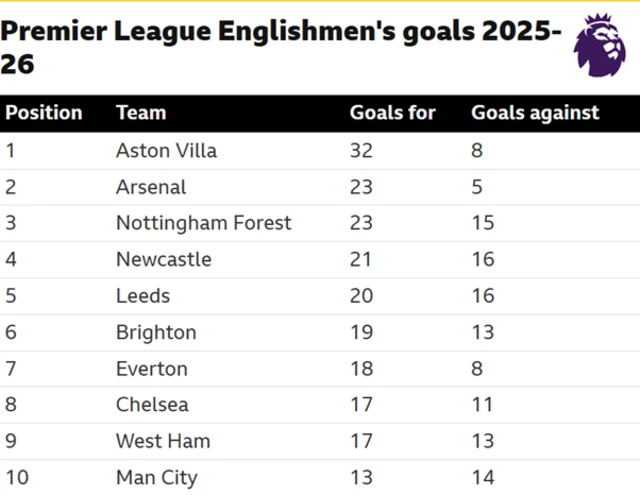 Premier League Englishmen goals table 2025-26