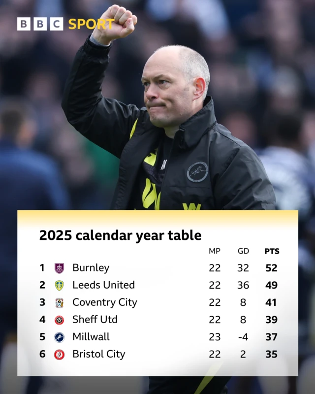 Graphic showing the 2025 calendar year Championship table's top six, which is: 1st Burnley 52 points, 2nd Leeds 49 points, 3rd Coventry 41 points, 4th Sheffield Utd 39 pts, 5th Millwall 37 points, 6th Bristol City 35 points