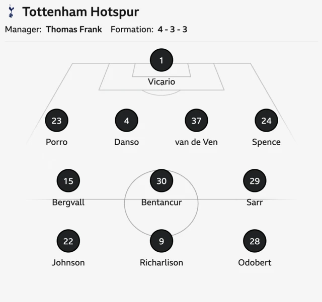 This image displays the predicted starting lineup and formation for Tottenham Hotspur.
Team: Tottenham Hotspur
Manager: Thomas Frank
Formation: 4-3-3
Goalkeeper: Vicario (1)
Defense: Porro (23), Danso (4), van de Ven (37), Spence (24)
Midfield: Bergvall (15), Bentancur (30), Sarr (29)
Attack: Johnson (22), Richarlison (9), Odobert (28)
