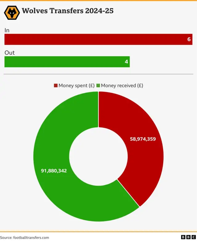 Wolves net profit of £32m is shown in a pie chart. It shows six signings and four sales.