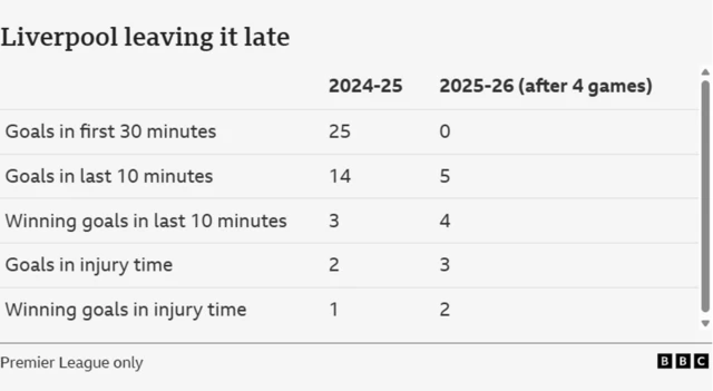 Table comparing compares Liverpool's goalscoring patterns in the 2024-25 season with the start of the 2025-26 season (after 4 games):
In 2024-25, Liverpool scored 25 goals in the first 30 minutes, but in the first 4 games of 2025-26, they have scored 0.
Liverpool scored more goals in the last 10 minutes (14 vs 5) and winning goals in the last 10 minutes (3 vs 4) in 2024-25 compared to the start of 2025-26.
In 2025-26, Liverpool has scored more goals in injury time (3 vs 2) and more winning goals in injury time (2 vs 1) compared to the entire 2024-25 season.