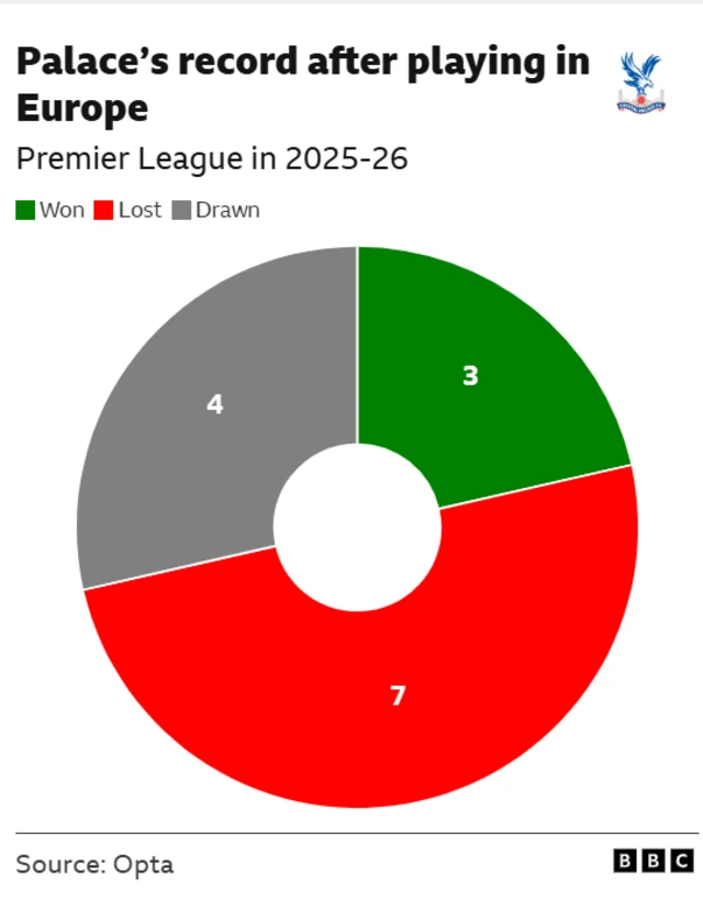 A graphic showing Crystal Palace's record in the Premier League after playing in European fixtures this season (2025-26)