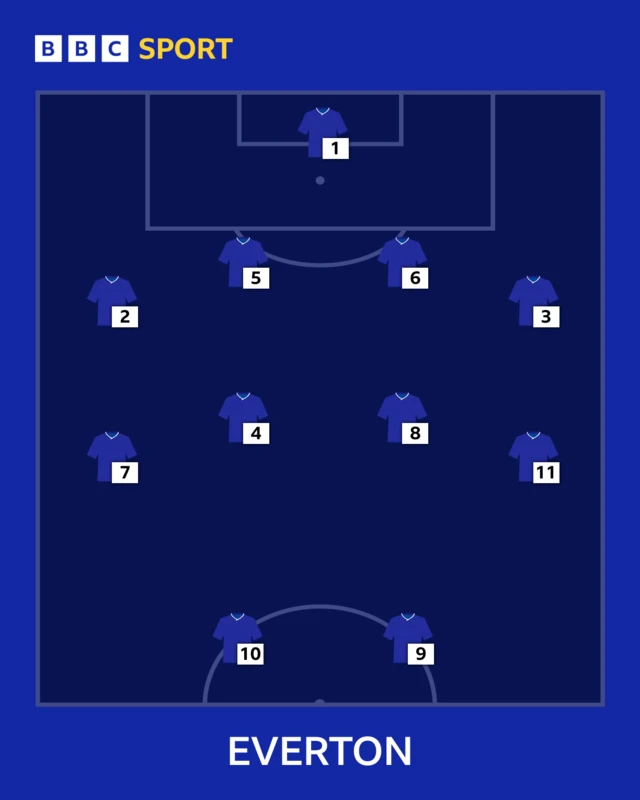 Everton team selector graphic