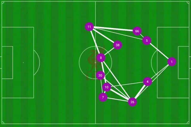 Pass graphic showing Gravenberch (38) and Mac Allister (10) received only 11 passes from Liverpool's defenders or keeper in the win at PSG. All of them went to Mac Allister.