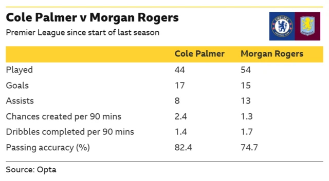 The image displays a statistical comparison between Premier League football players Cole Palmer of Chelsea and Morgan Rogers of Aston Villa. 
Appearances: Rogers has played more matches (54) than Palmer (44). 
Goal Contributions: Palmer has more goals (17 vs 15), while Rogers has more assists (13 vs 8). 
Creativity: Palmer creates more chances per 90 minutes (2.4 vs 1.3), while Rogers completes more dribbles per 90 minutes (1.7 vs 1.4). 
Passing Accuracy: Palmer has a higher passing accuracy rate (82.4%) than Rogers (74.7%). 