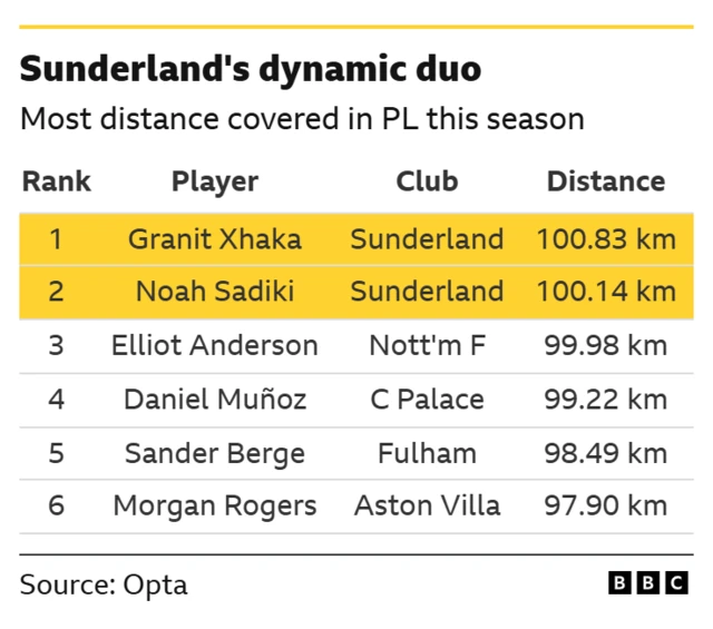 Most Distance covered in the Premier League this season