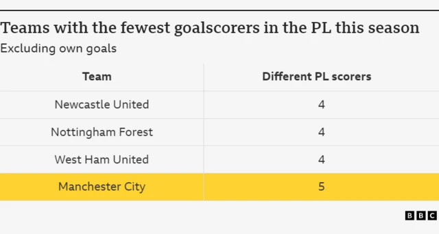 Graphic showing the fewest amount of goalscorers Premier League side's have this season