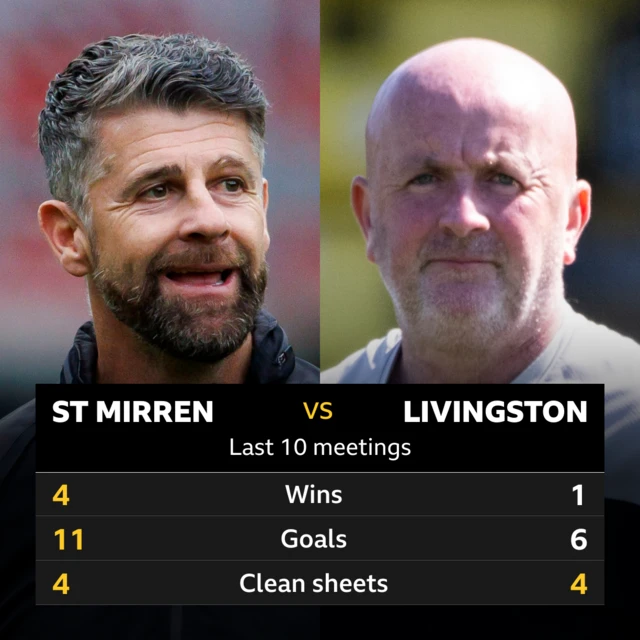 St Mirren v Livingston: Pick of the stats