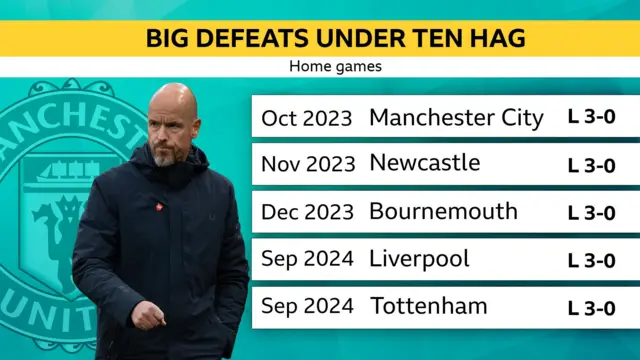 Big defeats under Ten Hag home games Oct 2023 Manchester City L 3-0 Nov 2023 Newcastle L 3-0 Dec 2023 Bournemouth L 3-0 Sep 2024 Liverpool L 3-0 Sep 2024 Tottenham L 3-0 