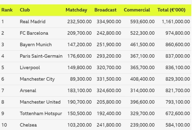 The image displays a table ranking the top 10 football clubs by revenue, broken down into matchday, broadcast, and commercial income streams. Real Madrid is ranked 1st with a total revenue of €1,161,000.00. FC Barcelona is 2nd (€974,800.00), and Bayern Munich is 3rd (€860,600.00). Liverpool is the highest-ranked English club at 5th, with €836,100.00 in total revenue. The data is presented in thousands of Euros (€'000) across all categories.