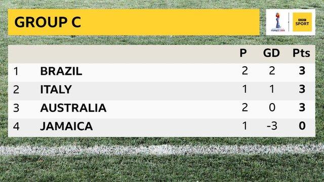 Three teams - Brazil, Italy and Australia - have three points in Group C