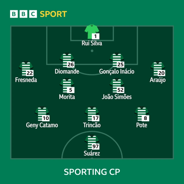 Sporting starting XI graphic