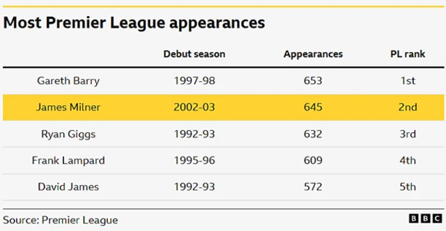 Brighton's James Milner has made the second most Premier League appearances and is just eight games behind Gareth Barry's record of 653.