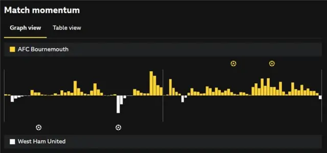 A graphic showing the 'match momentum' from Bournemouth's Premier League match against West Ham