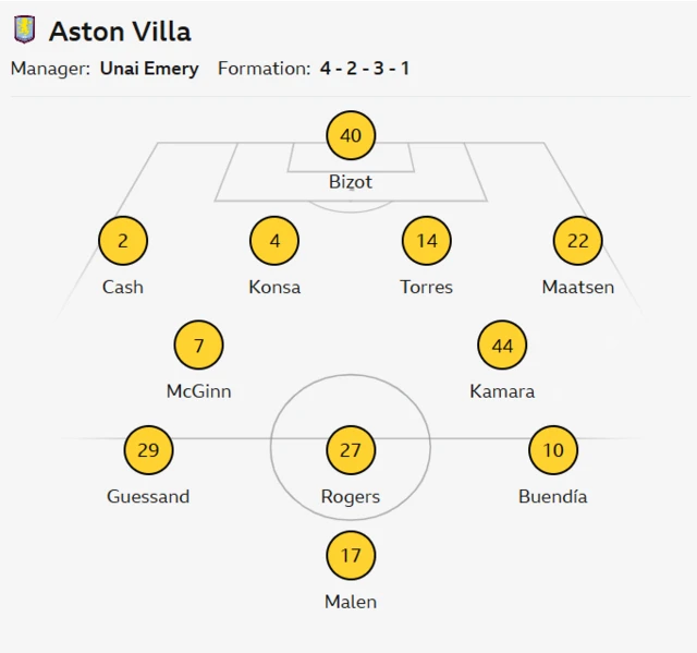This image displays the Aston Villa team lineup and formation for a football (soccer) match, managed by Unai Emery, in a 4-2-3-1 formation. 
Formation: The team is set up in a 4-2-3-1 formation, which typically involves four defenders, two defensive midfielders, three attacking midfielders, and one striker. 
Players: The image details the starting XI with their shirt numbers and positions on the pitch. 
Goalkeeper: Bizot (40)
Defenders: Cash (2), Konsa (4), Torres (14), Maatsen (22)
Midfielders: McGinn (7), Kamara (44), Guessand (29), Rogers (27), Buendía (10)
Forward: Malen (17)